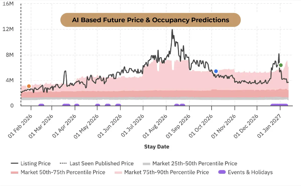 AI price & occupancy predictions dashboard