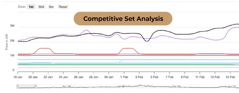 Competitive set analysis dashboard